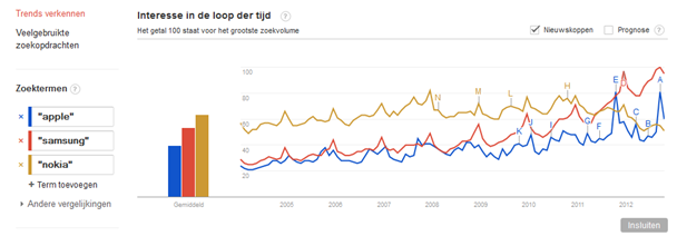 Grafiek zoektermen vergelijken Google Trends